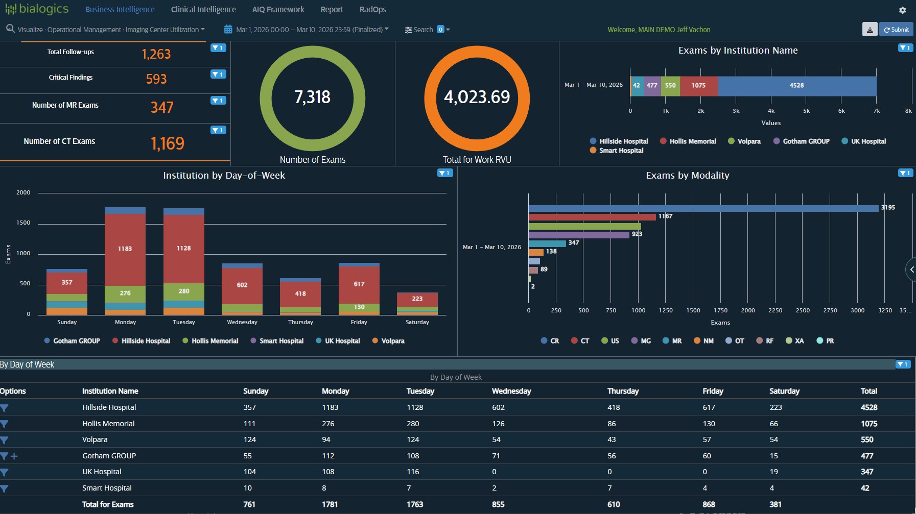 DImax Analytics Dashboard